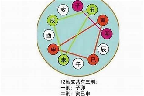 八字 三合|地支（硬知识）三合、三会、六合、六害、三刑